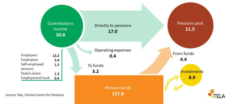 Circulation of pension money in the private sector in 2023.