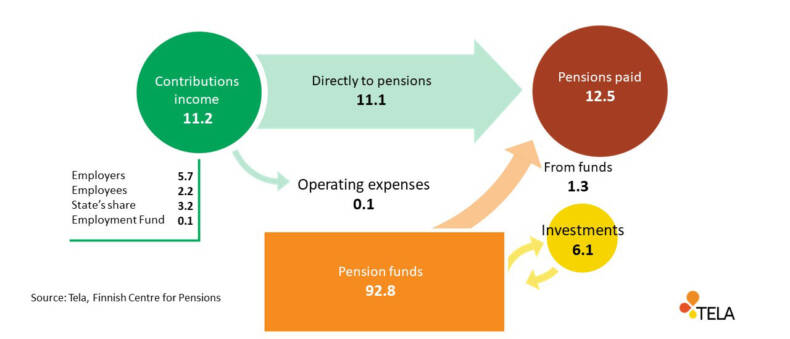 Circulation of pension money in the public sector in 2023.