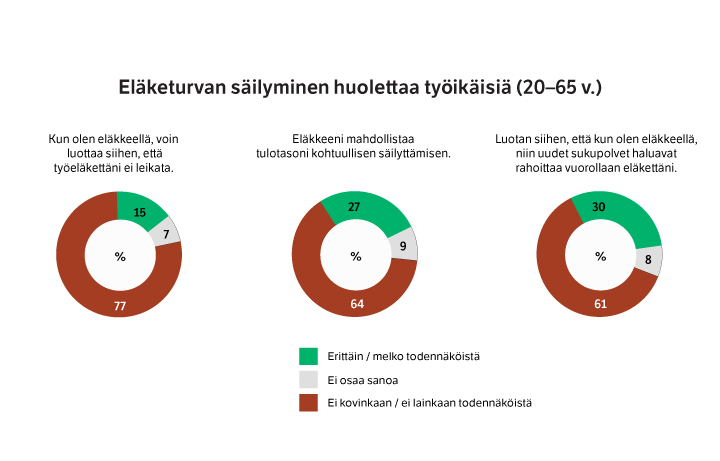 Kuvio eläketurvan säilyminen huolettaa työikäisiä