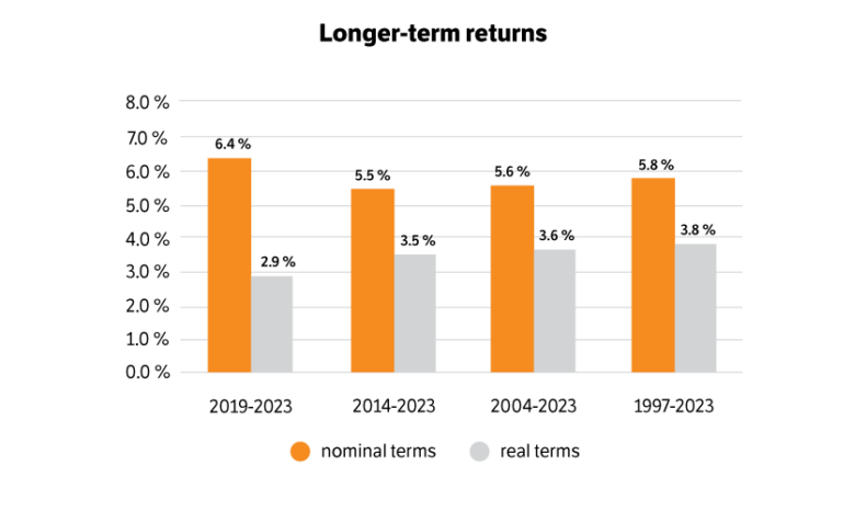 Longer-term returns from different time periods.