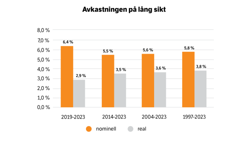 Avkastningen på lång sikt.