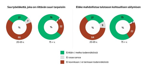 Kaaviokuvat aiheista: Saa työeläkettä, joka on riittävän suuri tarpeisiin ja Eläke mahdollistaa tulotason kohtuullisen säilymisen.