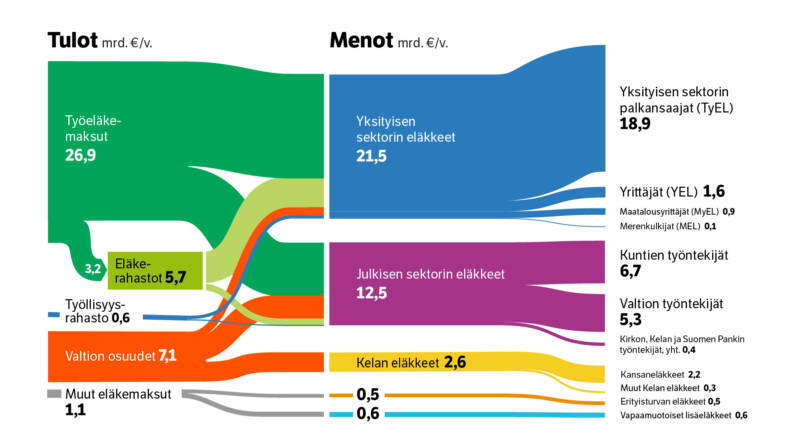 Kokonaiseläkejärjestelmän tulot ja menot vuonna 2023