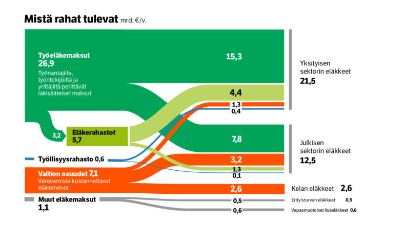 Mistä rahat tulevat?