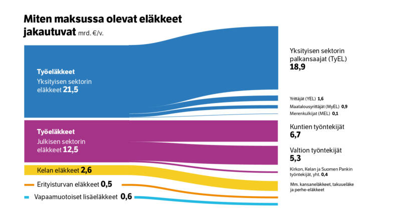 MIten maksussa olevat eläkkeet jakautuvat?