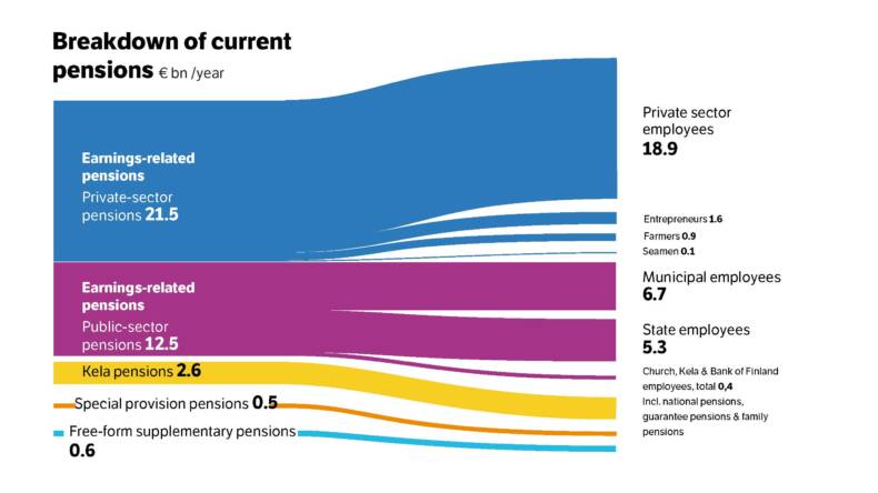 Breakdown of current pensions