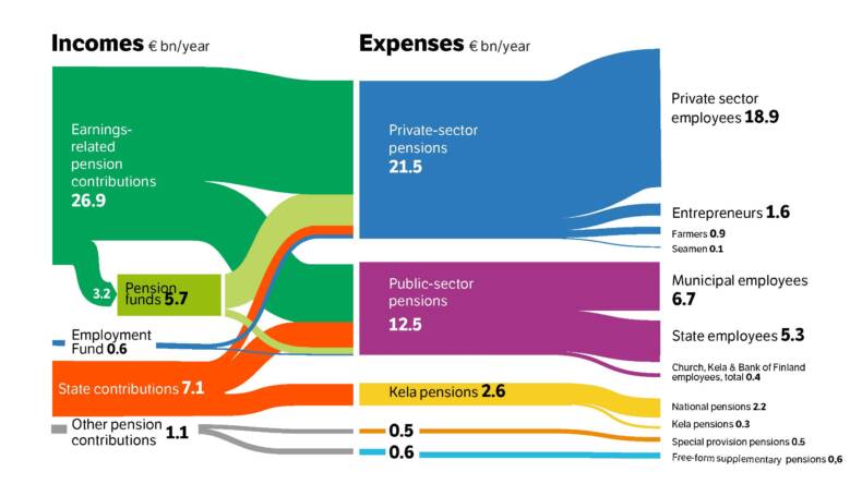 Incomes and expenses