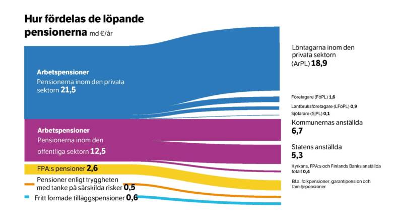 Hur fördelas de löpande pensionerna