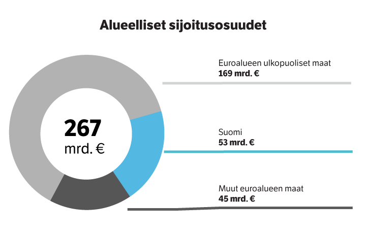 Alueelliset sijoitusosuudet syyskuun 2024 lopussa, Suomi 53 miljardia, muut euroalueen maat 45 miljardia ja euroalueen ulkopuoliset maat 169 miljardia.