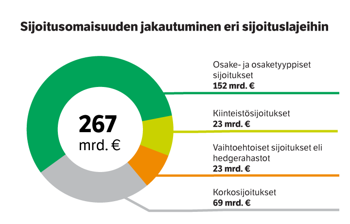 Sijoitusomaisuuden jakautuminen eri sijoituslajeihin syyskuun 2024 lopussa, osake-ja osaketyyppiset sijoitukset 152 miljardia, kiinteistösijoitukset 23 miljardia, vaihtoehtoiset sijoitukset 23 miljardia ja korkosijoitukset 69 miljardia.