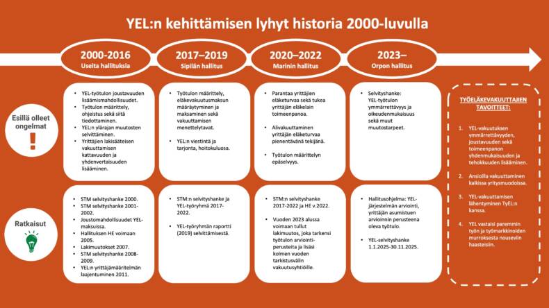 Taulukko, miten YEL:iä on kehitetty 20000 luvulla eri hallitusten aikana