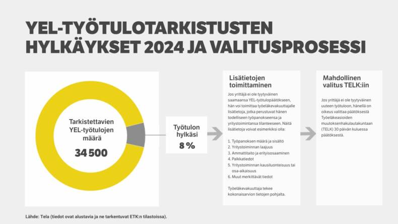 YEL-työtarkistusten hylkäykset 2024 ja valitusprosessi.